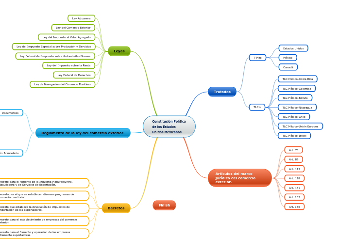 Constitución Política de los Estados Unido...- Mind Map
